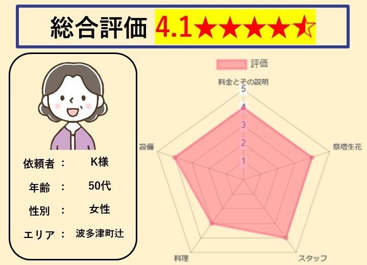 21年11月 波多津町辻 K様 佐賀県伊万里市 有田町のご葬儀ならアイ セレモニー 公式